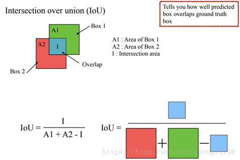 Jaccard Similarity (Intersection over Union) .